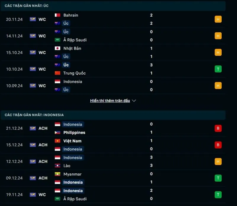 Tổng quan trước trận Australia vs Indonesia       
