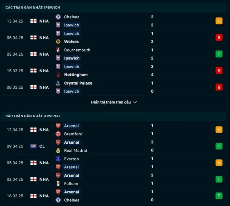 Tổng quan trước trận Ipswich Town vs Arsenal            
