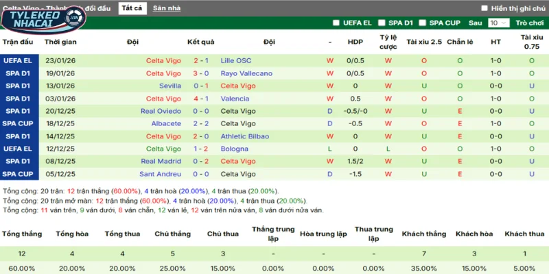 Phong độ của Celta Vigo qua tổng 5 trận thắng, thua mới nhất