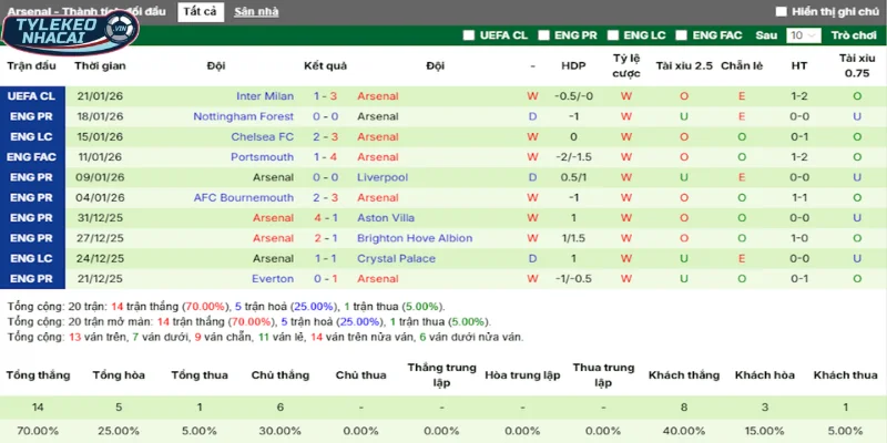 Thành tích phong độ của Arsenal trong 5 trận gần nhất
