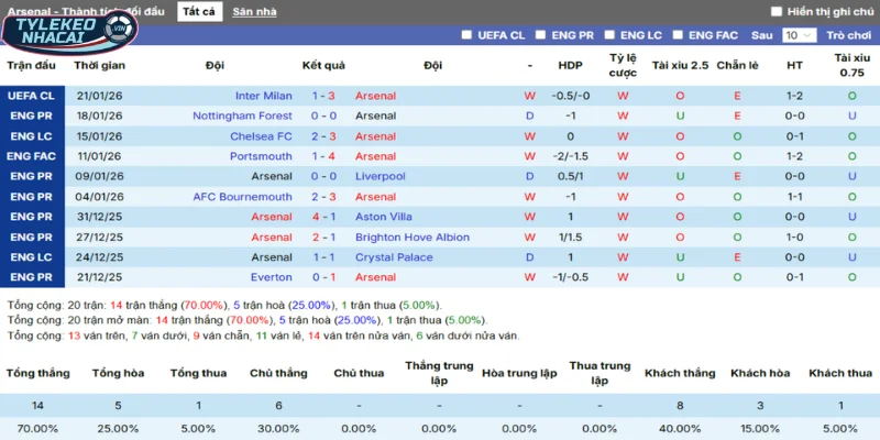 Thống kê thắng, thua 5 trận gần nhất của Arsenal