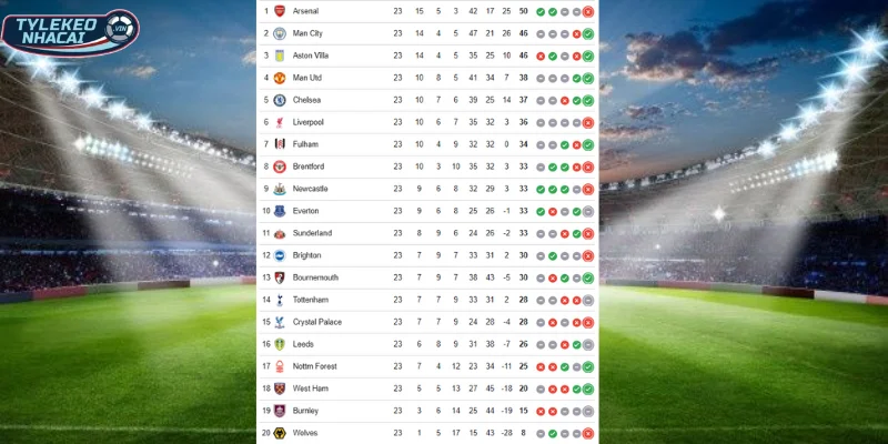Thứ hạng BXH của Chelsea vs West Ham mới nhất