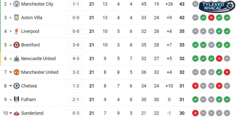 Vị thế của Man United và Man City tại Ngoại hạng Anh