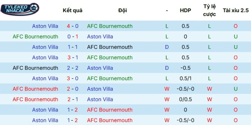 Kết quả đối đầu cặp Bournemouth vs Aston Villa 
