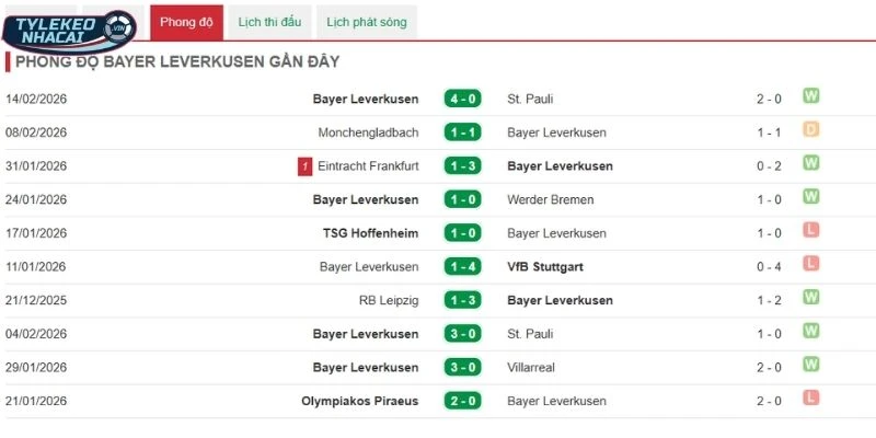 Nhìn lại thành tích các lần ra sân vừa qua của Leverkusen