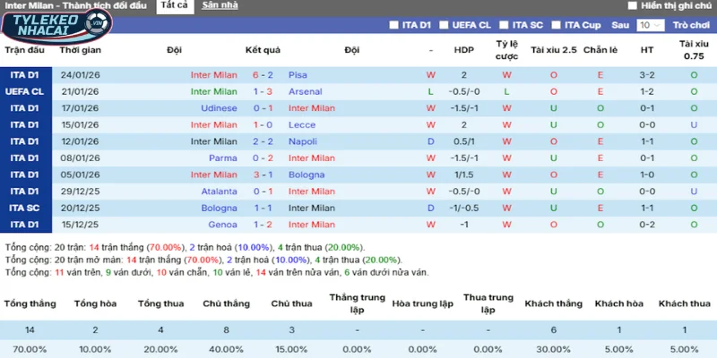 Thống kê phong độ Inter Milan ra sân trong 5 trận gần đây
