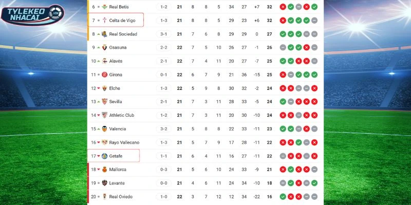 Vị trí trên bảng xếp hạng của Getafe vs Celta de Vigo