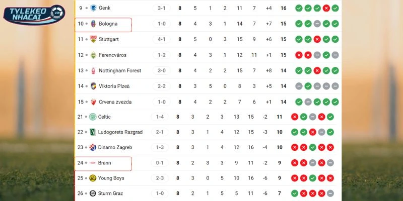 Xếp hạng hiện tại của đôi bên