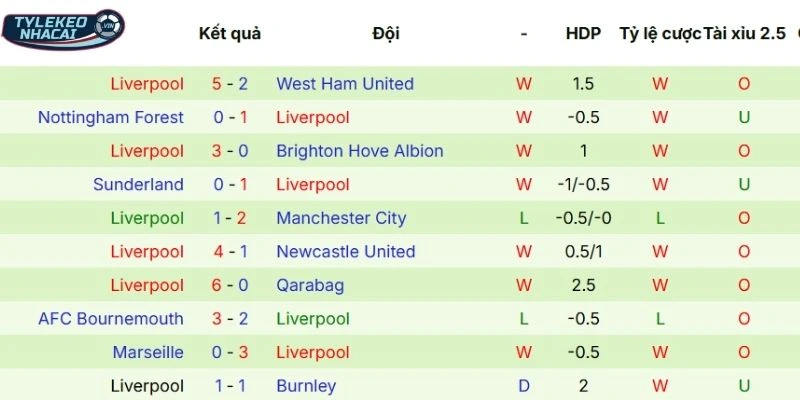Dấu ấn kết quả các vòng vừa qua của Liverpool